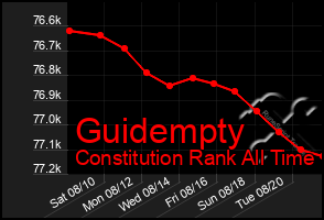 Total Graph of Guidempty