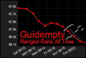 Total Graph of Guidempty