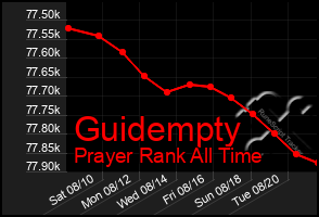 Total Graph of Guidempty