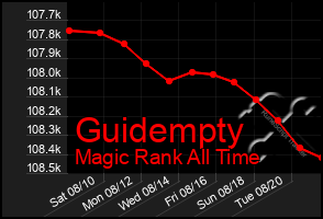 Total Graph of Guidempty