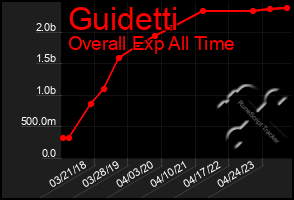 Total Graph of Guidetti