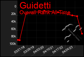 Total Graph of Guidetti