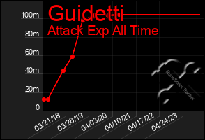 Total Graph of Guidetti