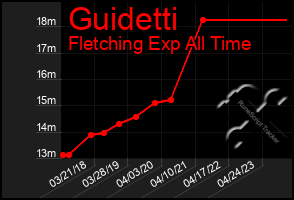 Total Graph of Guidetti