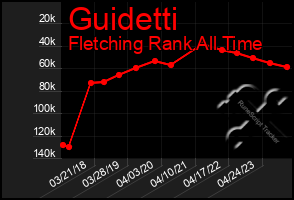 Total Graph of Guidetti