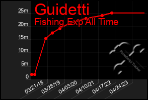 Total Graph of Guidetti