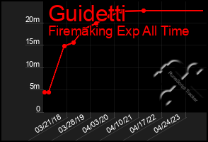 Total Graph of Guidetti