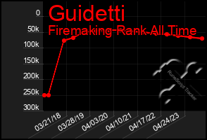 Total Graph of Guidetti