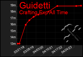 Total Graph of Guidetti