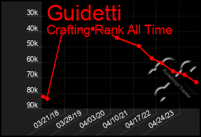 Total Graph of Guidetti