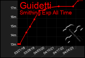 Total Graph of Guidetti