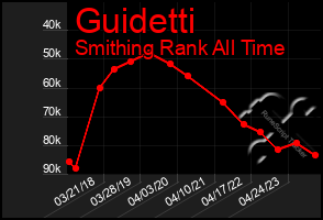 Total Graph of Guidetti