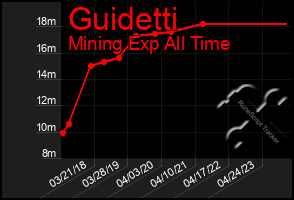 Total Graph of Guidetti