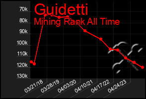 Total Graph of Guidetti