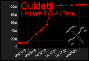 Total Graph of Guidetti