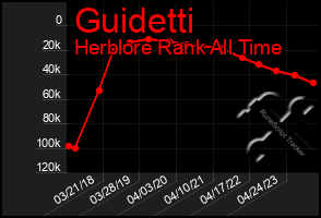 Total Graph of Guidetti