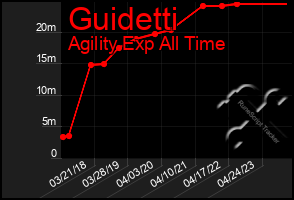 Total Graph of Guidetti