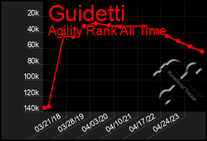 Total Graph of Guidetti