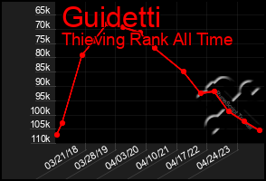 Total Graph of Guidetti