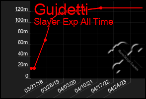 Total Graph of Guidetti