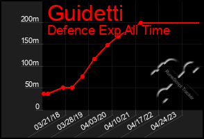 Total Graph of Guidetti