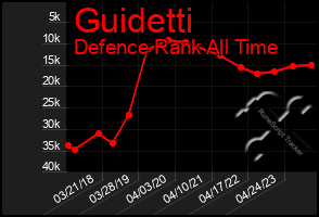 Total Graph of Guidetti