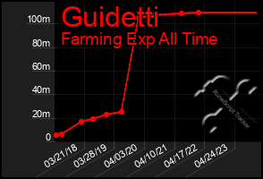 Total Graph of Guidetti