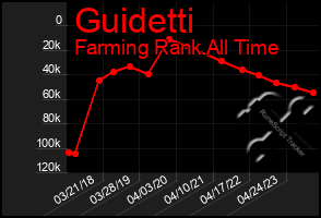 Total Graph of Guidetti