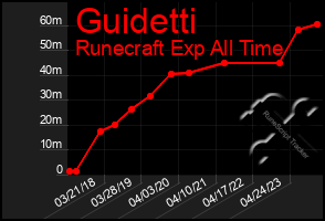 Total Graph of Guidetti