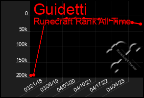 Total Graph of Guidetti