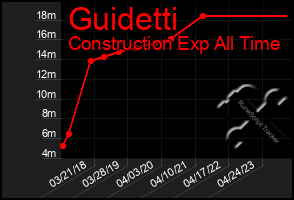 Total Graph of Guidetti