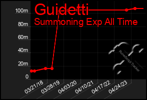 Total Graph of Guidetti