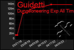 Total Graph of Guidetti