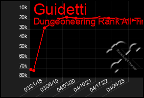 Total Graph of Guidetti