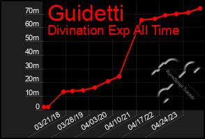 Total Graph of Guidetti