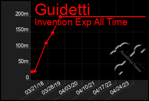 Total Graph of Guidetti