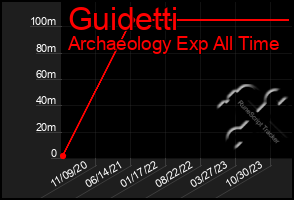 Total Graph of Guidetti