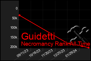 Total Graph of Guidetti