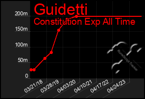 Total Graph of Guidetti