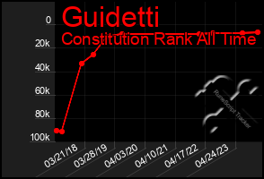 Total Graph of Guidetti