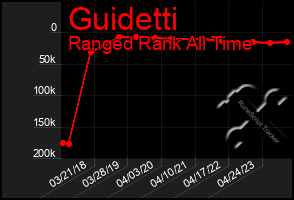 Total Graph of Guidetti