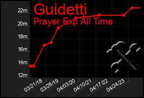 Total Graph of Guidetti