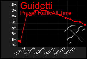 Total Graph of Guidetti