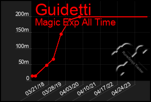 Total Graph of Guidetti