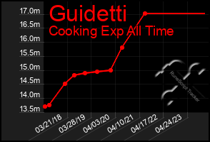 Total Graph of Guidetti