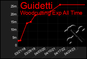 Total Graph of Guidetti