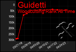 Total Graph of Guidetti