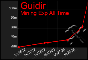 Total Graph of Guidir