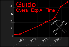 Total Graph of Guido