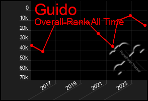 Total Graph of Guido